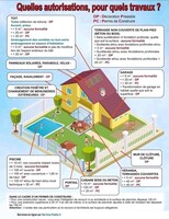 Quelle demande pour vos travaux